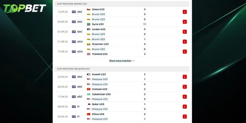 Phan Tich Chi Tiet U23 Brunei Vs U23 Malaysia Tu Topbet