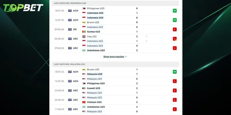 Phan Tich Chi Tiet U23 Indonesia Vs U23 Malaysia Tu Topbet