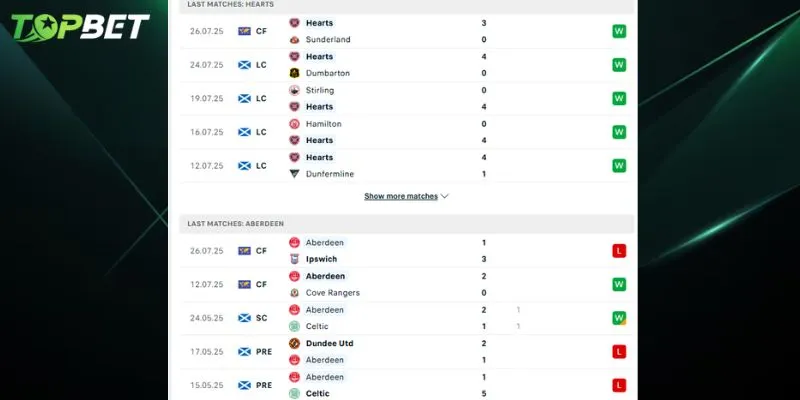 Phan Tich Chi Tiet Hearts Vs Aberdeen Tu Topbet