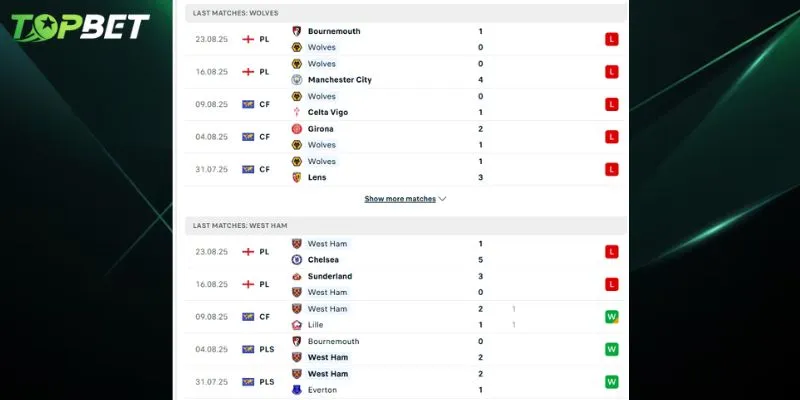 Phân tích chi tiết Wolves Vs West Ham từ TOPBET Phan Tich Chi Tiet Wolves Vs West Ham Tu Topbet